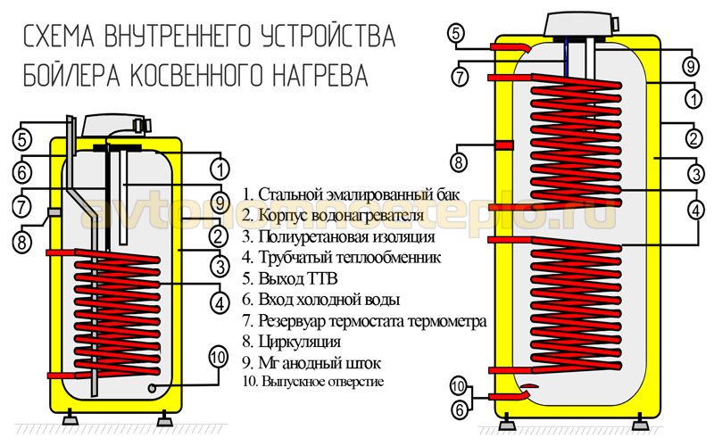 diagram over den interne konstruksjonen av en varmtvannsbereder med indirekte oppvarming