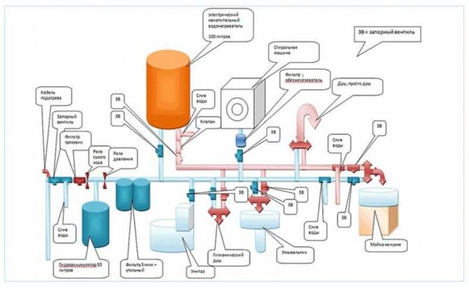 Druck im Wasserversorgungssystem eines Privathauses: Merkmale autonomer Wasserversorgungssysteme + Möglichkeiten zur Druckerhöhung