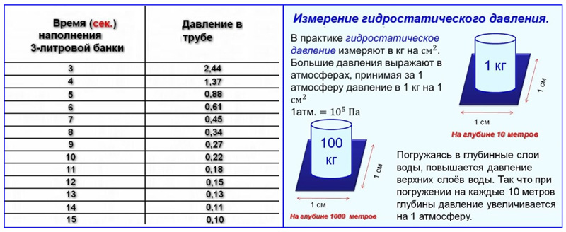 Tabelle der Messungen des Wasserdrucks im Wasserversorgungssystem