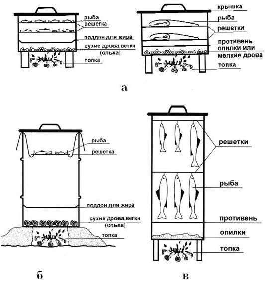 Räucheröfen mit Backblech, Diagramm