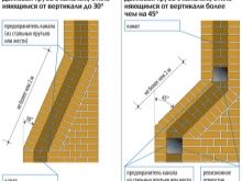 Schornstein für einen Kamin: Gerätediagramme, Typen, Größen, was besser ist, Rohrinstallation und -installation zum Selbermachen