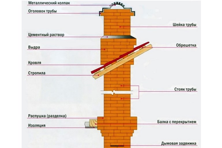 Schornstein für einen Kamin: Gerätediagramme, Typen, Größen, was besser ist, Rohrinstallation und -installation zum Selbermachen