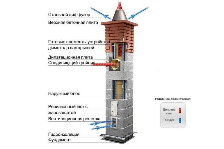 Schornstein für einen Kamin: Gerätediagramme, Typen, Größen, was besser ist, Rohrinstallation und -installation zum Selbermachen