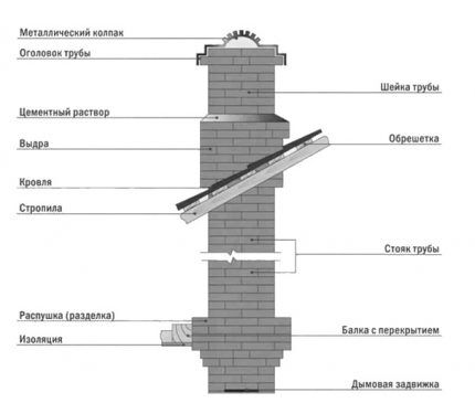 Diagramm des gemauerten Schornsteins