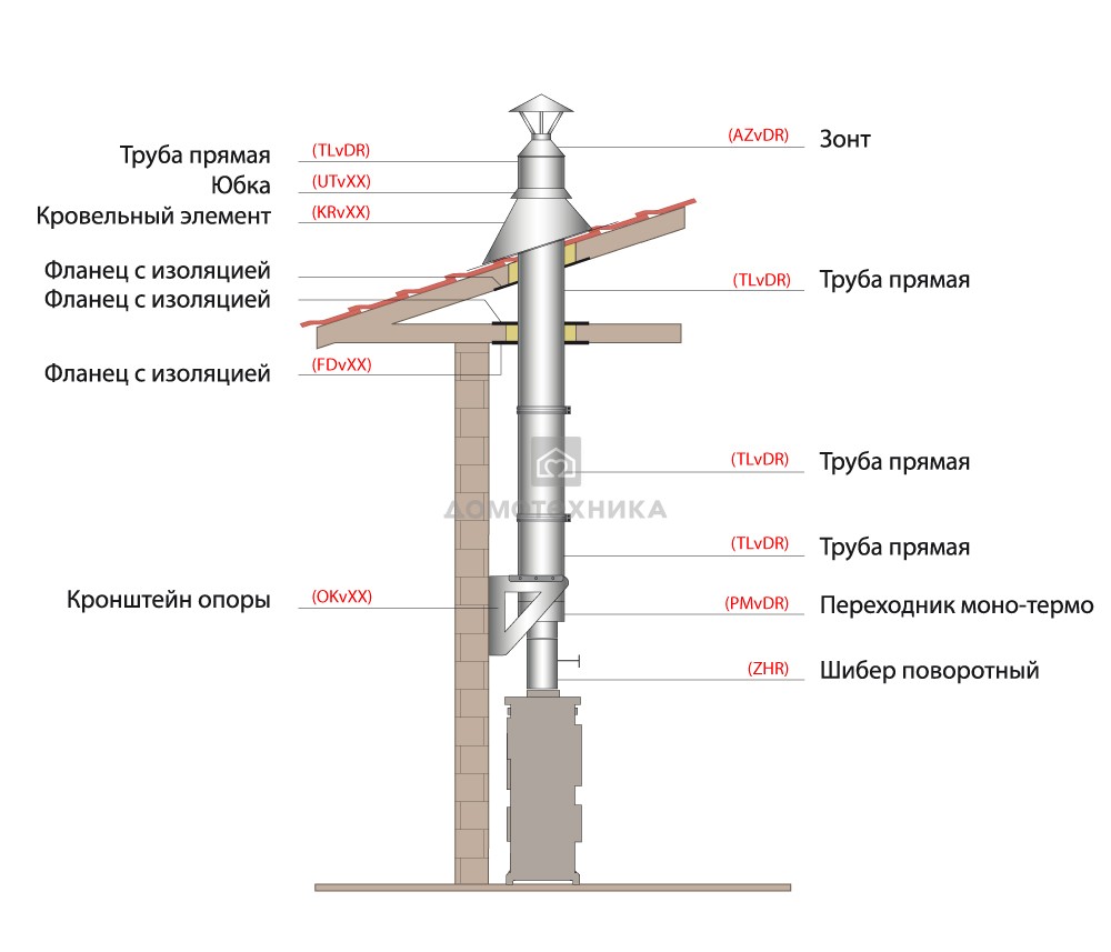 INSTALLASJONSDIAGRAM FOR VOLCANO SKORSTEN SANDWICH FRA FURNACE INNE I BYGGET