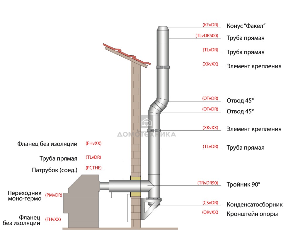 INSTALLATIONSSCHEMA DES SANDWICH-SCHORNSTEINS VULKAN VOM KESSEL AN DER AUSSENWAND