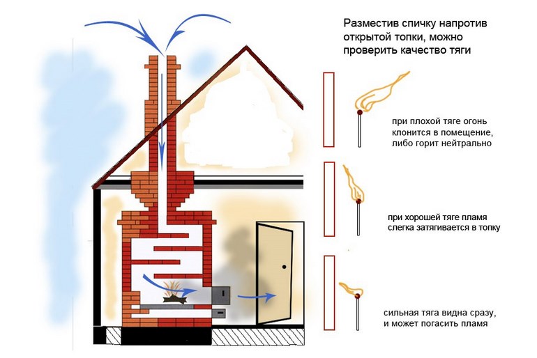 Schornstein für einen Kamin: Gerätediagramme, Typen, Größen, was besser ist, Rohrinstallation und -installation zum Selbermachen