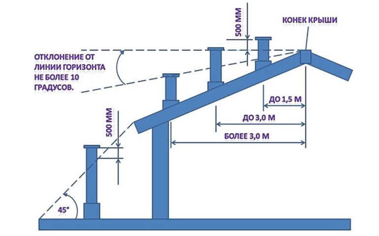 Schornstein für einen Kamin: Gerätediagramme, Typen, Größen, was besser ist, Rohrinstallation und -installation zum Selbermachen