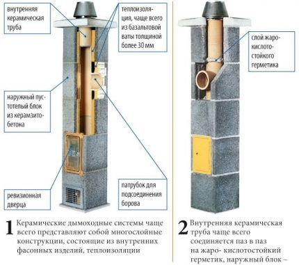 Modularer keramischer Rauchabzug