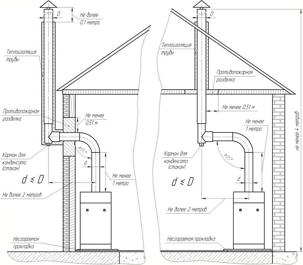 Schornstein für einen Kamin: Gerätediagramme, Typen, Größen, was besser ist, Rohrinstallation und -installation zum Selbermachen