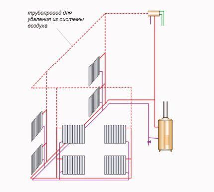 Fjerning av luft fra varmesystemet