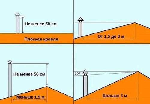 takrøykdiagram