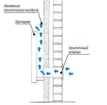 Um die Qualität und Geschwindigkeit der Beatmung zu verbessern, werden Versorgungsventile verwendet. Es gibt Fenster- und Wandventile.