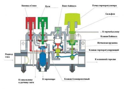 Automatisierungsschema für Gaskessel