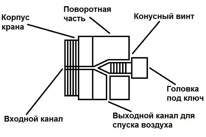 Mayevsky -nosturi: toimintaperiaate, tyypit, oikea asennus