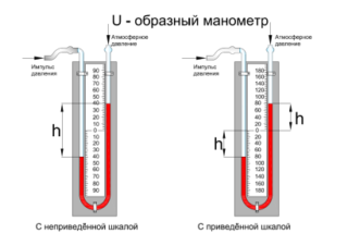 Kaasun painemittari kaasukattilan säätämiseen: laitteen valinta kaasunpaineen mittaamiseen ja lämmityslaitteen säätöön