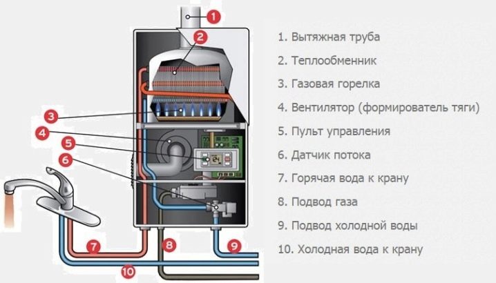 Gass søyle diagram