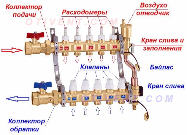 Zusammensetzung der Verteilungseinheit - Diagramm