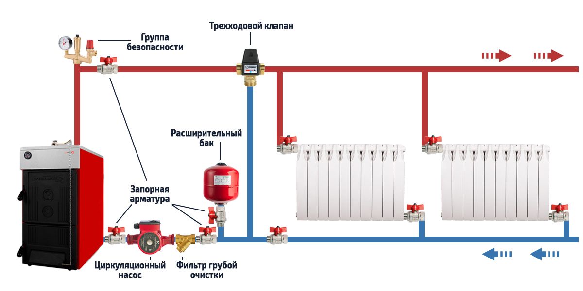Kolmitieventtiili lämmitysjärjestelmässä, jossa on kiinteän polttoaineen kattila
