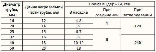 צילום - טבלת מרווחי זמן בעת ​​הלחמת צינורות פוליפרופילן