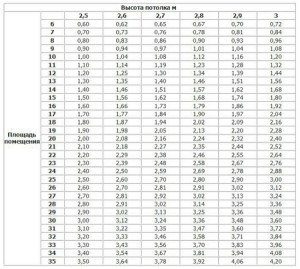 Foto der Koeffizienten zur Berechnung der Heizkörper in Bezug auf die Höhe der Decken klivent.net