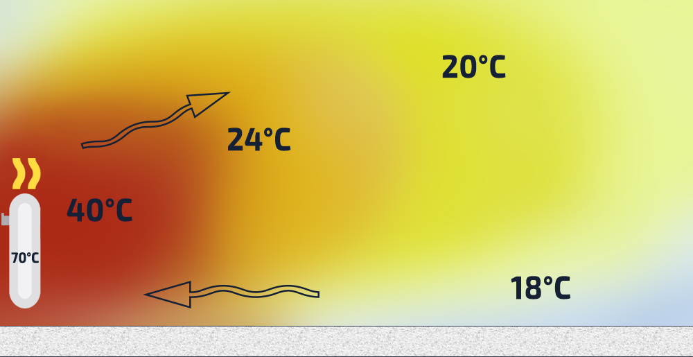 Raumtemperaturverteilung beim Heizen mit Radiatoren
