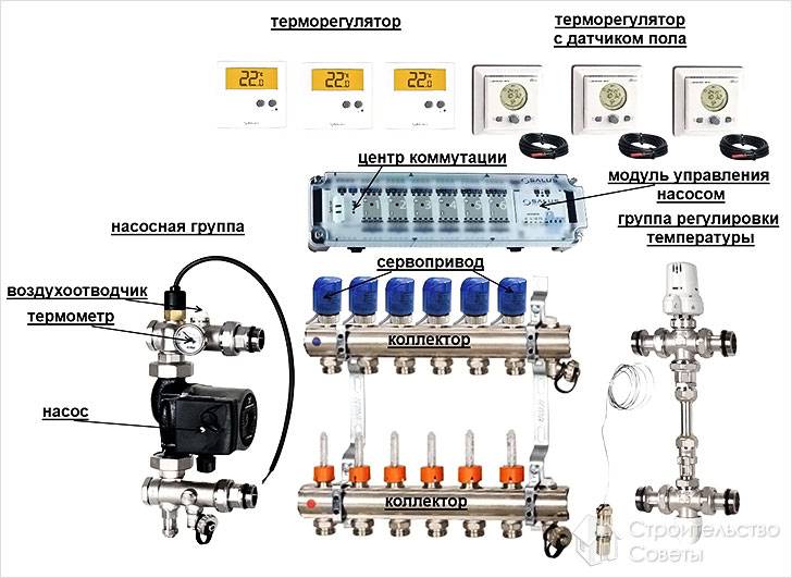 Verteiler mit Servoantrieb und Thermostat