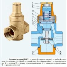 Vanntrykkregulator i vannforsyningssystemet - typer, installasjon