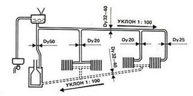 Konvenční gravitační vytápění - diagram