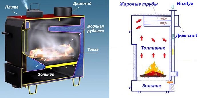 TT-kotel přímého spalování v řezu