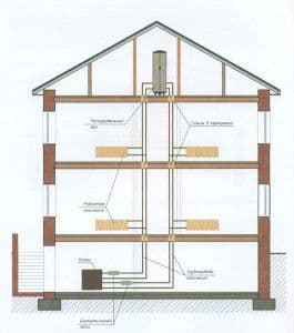 Příklad vertikálního schématu vytápění pro soukromý dvoupatrový dům