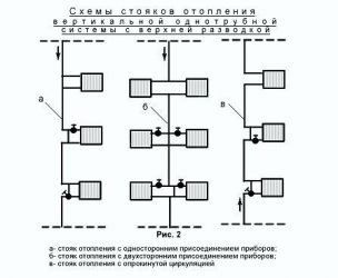 Horní rozvody topného systému bytového domu