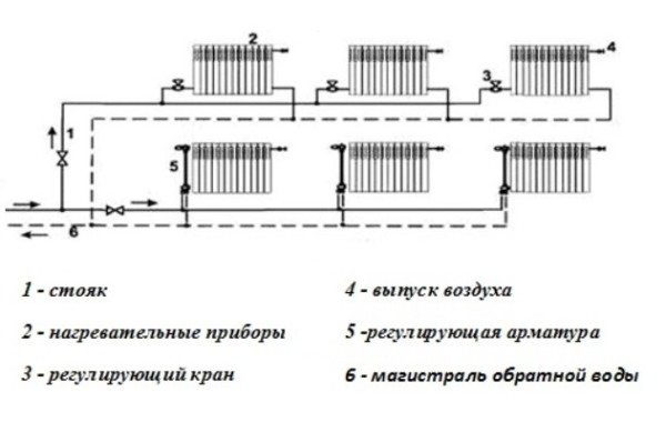 Dvoutrubkový topný systém vícepodlažního schématu budovy