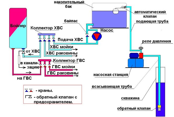Diagram over det akkumulerende vannforsyningssystemet til et hus med vanninntak fra en brønn