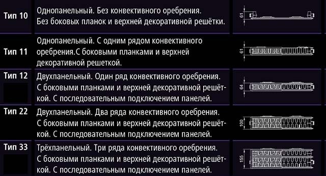 Klasifikace ocelových deskových radiátorů
