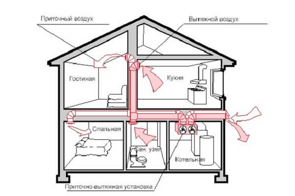 Kaasukattilan tuuletus: tärkeitä vaatimuksia, joita on noudatettava-tee-se-itse-ilmanvaihtolaite talossa, jossa on kaasulaitteita