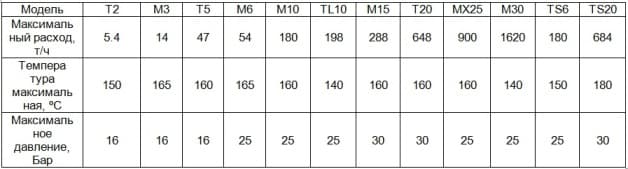 technische Parameter des Wärmetauscherbetriebs