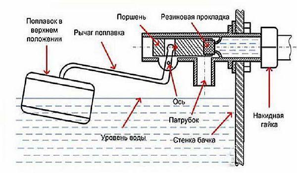 Foto - schematisches Diagramm der Einlassventilvorrichtung im Toilettentank