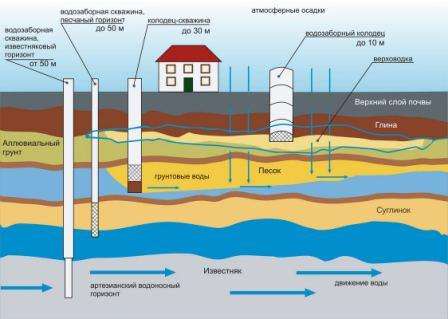 Materialien. Für das Wasserversorgungssystem werden folgende Elemente benötigt: eine Wasserquelle, eine Pumpe, ein Behälter zum Speichern von Wasser, ein T-Stück, das das Wasservolumen für unterschiedliche Bedürfnisse aufteilt, ein Reinigungssystem, ein Boiler, ein T-Stück, das leiten den Wasserfluss in das Warm- und Kaltwasserversorgungssystem, Rohre. In einigen Fällen können Sie auf einen Tank zum Speichern von Wasser und ein T-Stück, das Wasser für unterschiedliche Bedürfnisse trennt, verzichten.