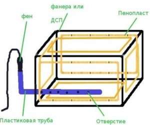 vyhřívaná zásuvka na brambory