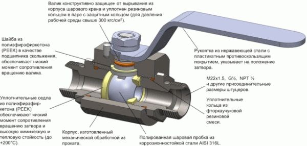 Absperrventile - Typen und Typen, Aufbau, Herstellungsmaterial